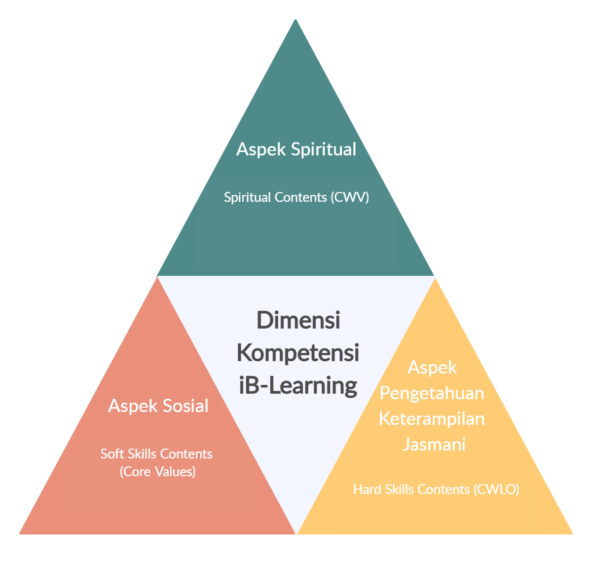 Dimensi Kompetensi iB-L